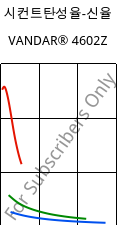 시컨트탄성율-신율 , VANDAR® 4602Z, PBT, Celanese