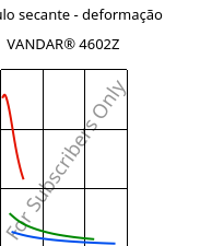 Módulo secante - deformação , VANDAR® 4602Z, PBT, Celanese