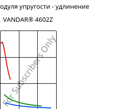 Секущая модуля упругости - удлинение , VANDAR® 4602Z, PBT, Celanese