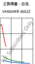 正割模量－应变.  , VANDAR® 4602Z, PBT, Celanese