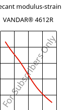 Secant modulus-strain , VANDAR® 4612R, PBT-GF7, Celanese