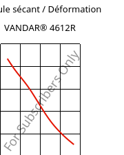 Module sécant / Déformation , VANDAR® 4612R, PBT-GF7, Celanese