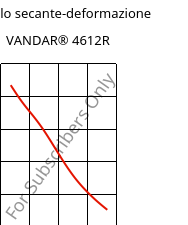 Modulo secante-deformazione , VANDAR® 4612R, PBT-GF7, Celanese