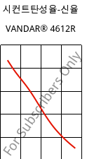 시컨트탄성율-신율 , VANDAR® 4612R, PBT-GF7, Celanese
