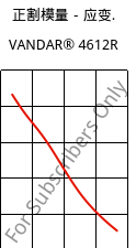 正割模量－应变.  , VANDAR® 4612R, PBT-GF7, Celanese