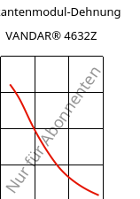 Sekantenmodul-Dehnung , VANDAR® 4632Z, PBT-GF15, Celanese