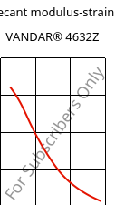 Secant modulus-strain , VANDAR® 4632Z, PBT-GF15, Celanese