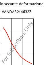 Modulo secante-deformazione , VANDAR® 4632Z, PBT-GF15, Celanese