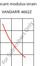 Secant modulus-strain , VANDAR® 4662Z, PBT-GF30, Celanese