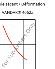 Module sécant / Déformation , VANDAR® 4662Z, PBT-GF30, Celanese