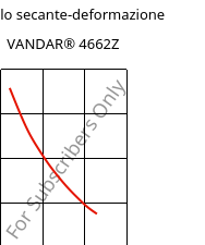 Modulo secante-deformazione , VANDAR® 4662Z, PBT-GF30, Celanese