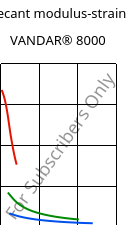 Secant modulus-strain , VANDAR® 8000, PBT, Celanese