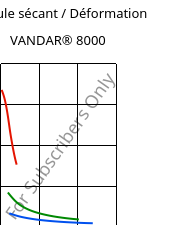 Module sécant / Déformation , VANDAR® 8000, PBT, Celanese