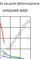 Modulo secante-deformazione , VANDAR® 8000, PBT, Celanese