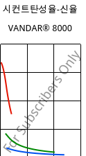 시컨트탄성율-신율 , VANDAR® 8000, PBT, Celanese