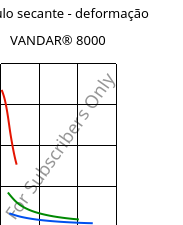 Módulo secante - deformação , VANDAR® 8000, PBT, Celanese