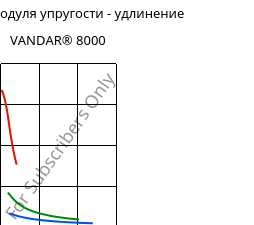 Секущая модуля упругости - удлинение , VANDAR® 8000, PBT, Celanese