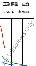 正割模量－应变.  , VANDAR® 8000, PBT, Celanese