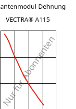 Sekantenmodul-Dehnung , VECTRA® A115, LCP-GF15, Celanese