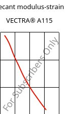 Secant modulus-strain , VECTRA® A115, LCP-GF15, Celanese