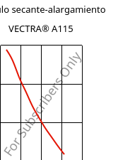 Módulo secante-alargamiento , VECTRA® A115, LCP-GF15, Celanese