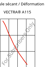 Module sécant / Déformation , VECTRA® A115, LCP-GF15, Celanese