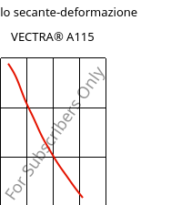 Modulo secante-deformazione , VECTRA® A115, LCP-GF15, Celanese