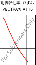  割線弾性率−ひずみ. , VECTRA® A115, LCP-GF15, Celanese