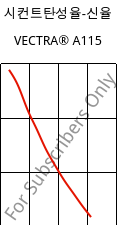 시컨트탄성율-신율 , VECTRA® A115, LCP-GF15, Celanese