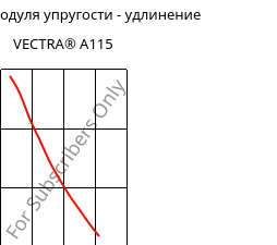 Секущая модуля упругости - удлинение , VECTRA® A115, LCP-GF15, Celanese