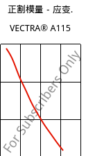 正割模量－应变.  , VECTRA® A115, LCP-GF15, Celanese