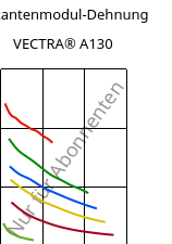 Sekantenmodul-Dehnung , VECTRA® A130, LCP-GF30, Celanese