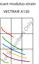 Secant modulus-strain , VECTRA® A130, LCP-GF30, Celanese