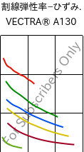  割線弾性率−ひずみ. , VECTRA® A130, LCP-GF30, Celanese