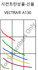 시컨트탄성율-신율 , VECTRA® A130, LCP-GF30, Celanese