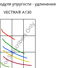 Секущая модуля упругости - удлинение , VECTRA® A130, LCP-GF30, Celanese