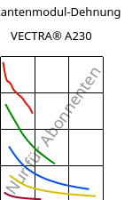 Sekantenmodul-Dehnung , VECTRA® A230, LCP-CF30, Celanese