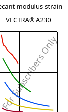 Secant modulus-strain , VECTRA® A230, LCP-CF30, Celanese