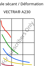 Module sécant / Déformation , VECTRA® A230, LCP-CF30, Celanese