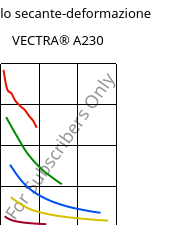 Modulo secante-deformazione , VECTRA® A230, LCP-CF30, Celanese