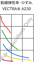  割線弾性率−ひずみ. , VECTRA® A230, LCP-CF30, Celanese