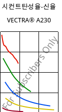 시컨트탄성율-신율 , VECTRA® A230, LCP-CF30, Celanese