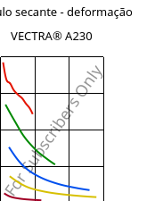 Módulo secante - deformação , VECTRA® A230, LCP-CF30, Celanese