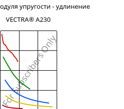 Секущая модуля упругости - удлинение , VECTRA® A230, LCP-CF30, Celanese