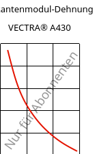 Sekantenmodul-Dehnung , VECTRA® A430, (LCP+PTFE)-MX25, Celanese