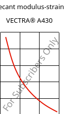 Secant modulus-strain , VECTRA® A430, (LCP+PTFE)-MX25, Celanese