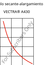 Módulo secante-alargamiento , VECTRA® A430, (LCP+PTFE)-MX25, Celanese