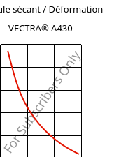 Module sécant / Déformation , VECTRA® A430, (LCP+PTFE)-MX25, Celanese