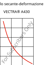 Modulo secante-deformazione , VECTRA® A430, (LCP+PTFE)-MX25, Celanese