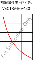  割線弾性率−ひずみ. , VECTRA® A430, (LCP+PTFE)-MX25, Celanese